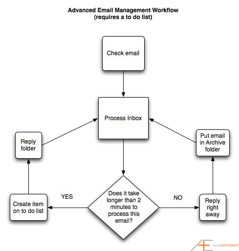 Email management