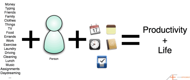 Inputs + person + productivity tools = productive Inputs + person + productivity tools = productive