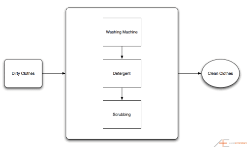 A laundry system A laundry system