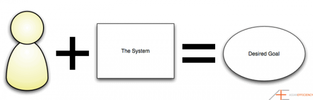 Person + System = Goal Person + System = Goal
