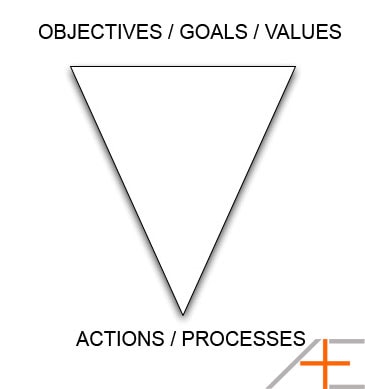 Vision leads to the right actions Vision leads to the right actions