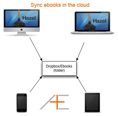 hazel ebooks dropbox automatically sync ease move having
