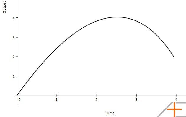 Diminishing Returns Chart