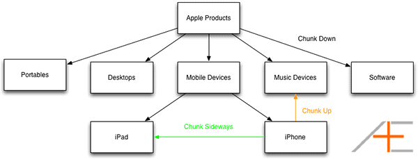 Apple Product Hierarchy Apple Product Hierarchy