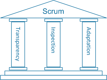 Agile Scrum Pillars