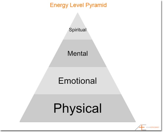 The Energy Pyramid of The Power of Full Engagement