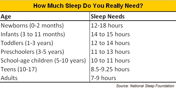 Different age groups need different hours of sleep each night.