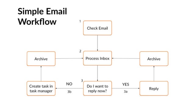 The Simple Guide To Managing Your Email More Effectively