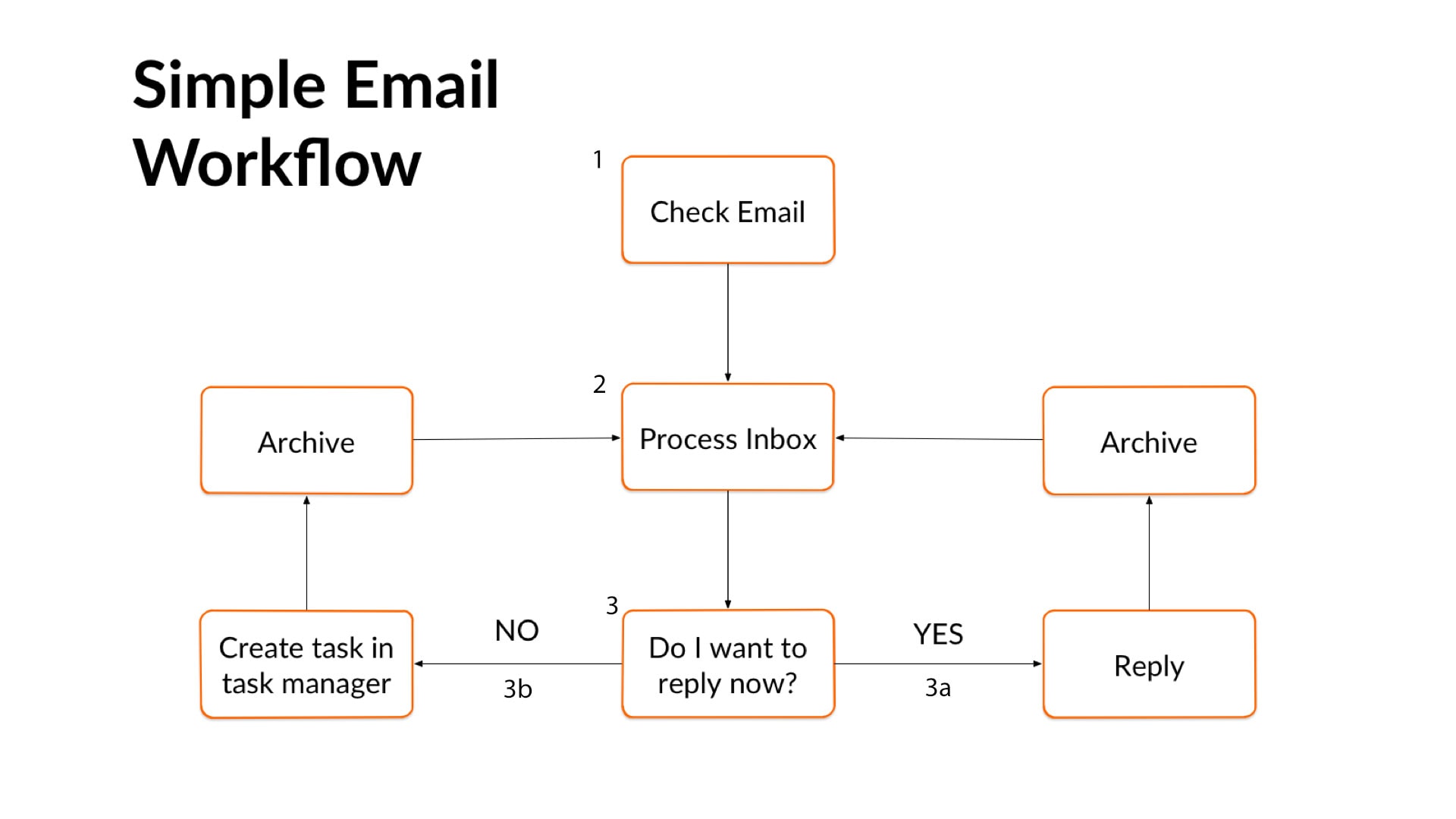 Email Flow Diagram Template