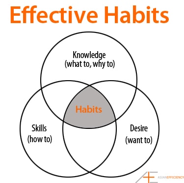 Effective Habits Effective Habits