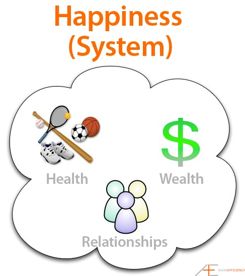 Health, wealth and relationships as part of a happiness system.
