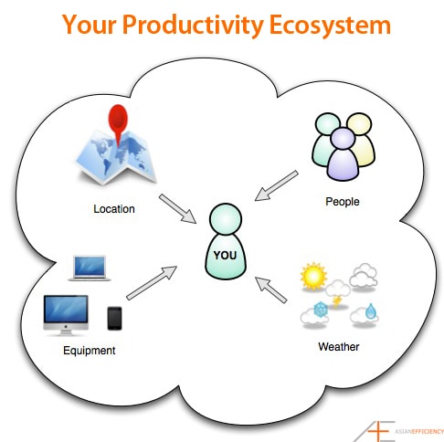 Your Productivity Ecosystem puts you in a situation where it is inevitable to do the right thing.