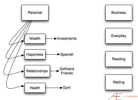 Daniel's Task Management Structure