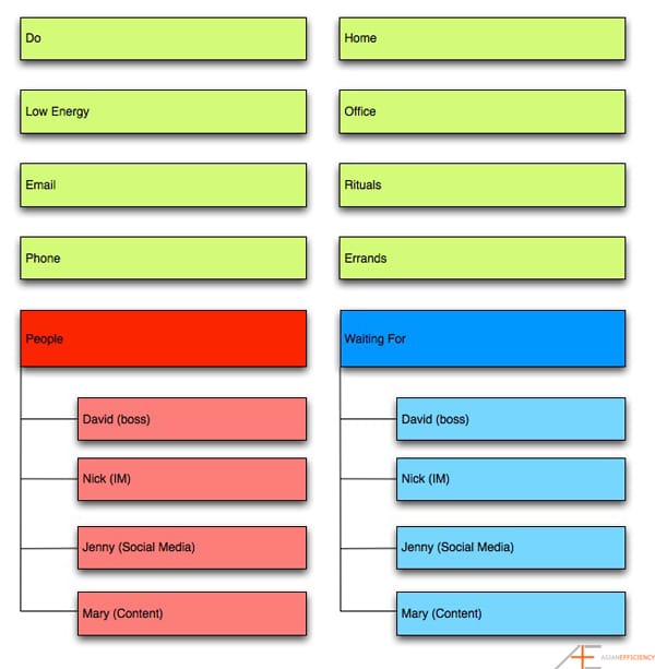 Omnifocus contexts setup