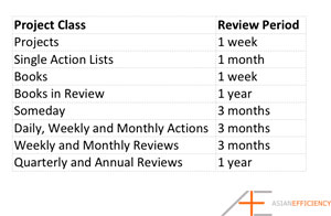OmniFocus Series Tom Jenkins Project Classes and Review Periods