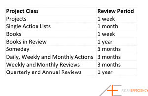 OmniFocus Series Tom Jenkins Project Classes and Review Periods OmniFocus Series Tom Jenkins Project Classes and Review Periods