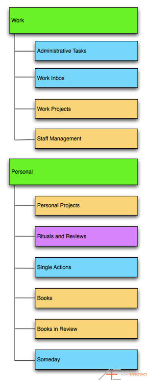 OmniFocus Series Tom Jenkins Project Folders Diagram