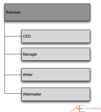 Contexts based on roles.