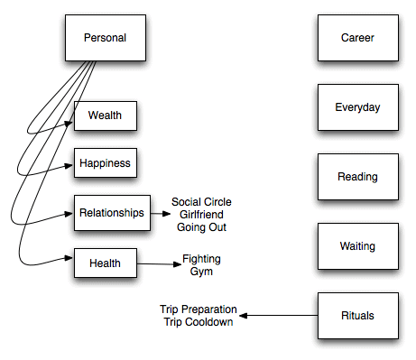 Asian Efficiency Consulting Steve's Task Management Breakdown