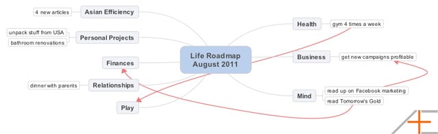 Sample Life Roadmap