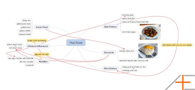 Thai Food Mindmap Full