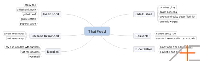 Thai Food Mindmap: Minimal