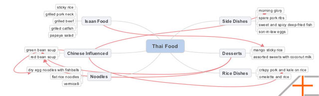 Thai Food Mindmap with Relationships