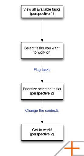 abc workflow omnifocus