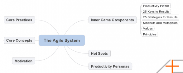 Agile Results System