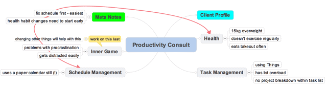 Mind Mapping Meta Mindmap