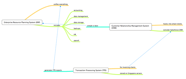 Mind Mapping Multinode Mindmap