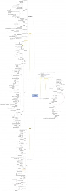 Mind Map of Agile Results article series