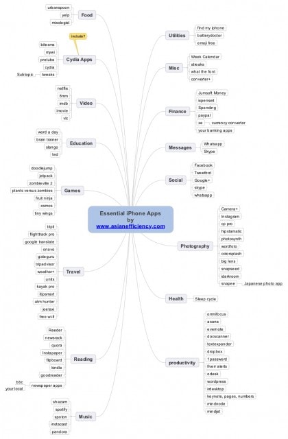 Essential iPhone Apps Mind Map