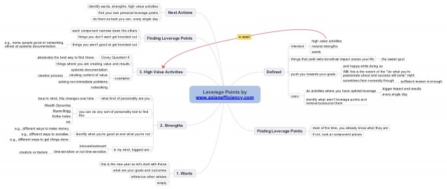 Leverage Points Mindmap with Relationship