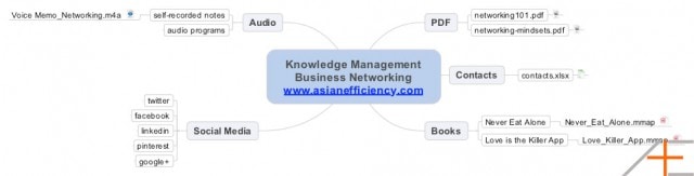 Mind map of knowledge management example.