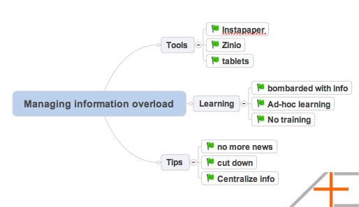 MindManager Mind Map