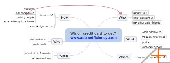 Problem solving example using a mind map.