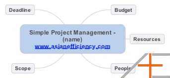 Project Management mind map