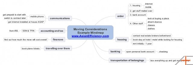 Decision Making Example Mindmap