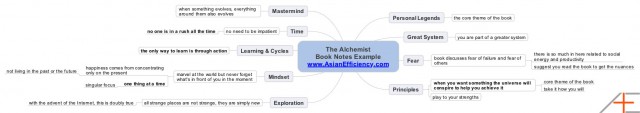 Book Summary Example Mindmap. Click to enlarge.