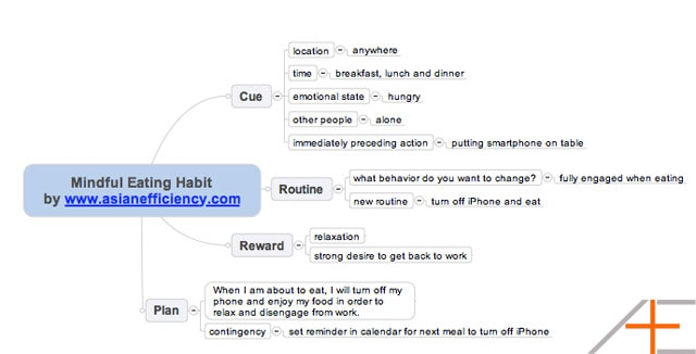 habit mindful eating mind map