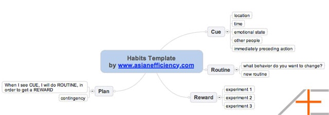 mindmap habit template