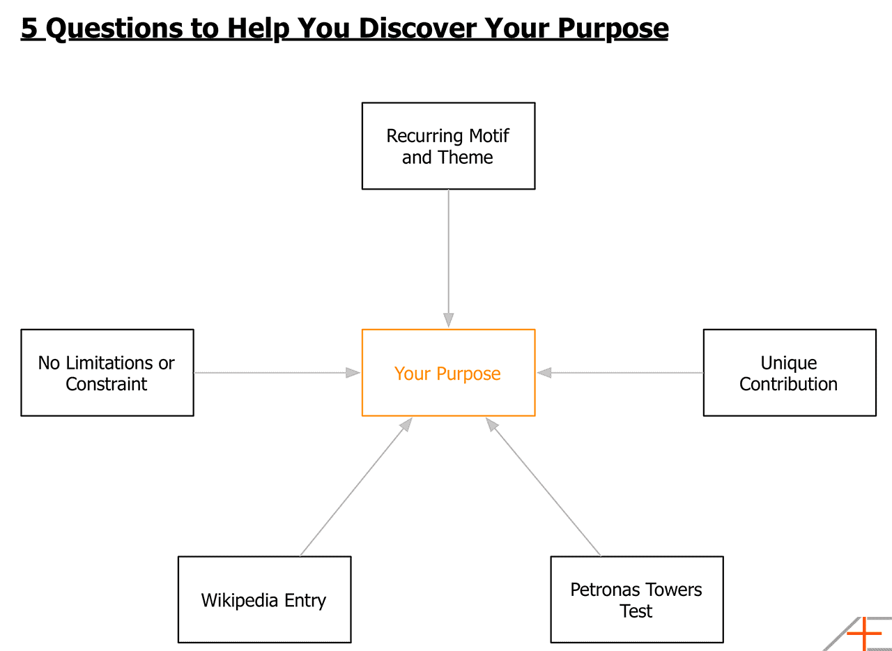 5 Questions to Discover Your Purpose in Life