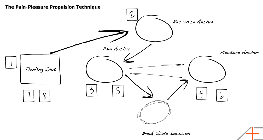 Pain Pleasure Propulsion Technique
