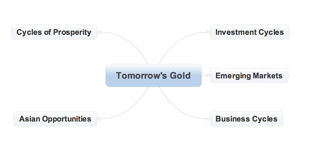 First Tier Mind Map Nodes