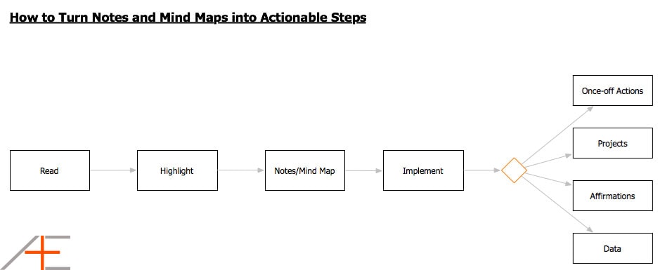 How to Turn Notes into Actionable Steps