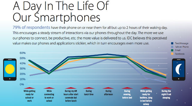 Smartphone Usage