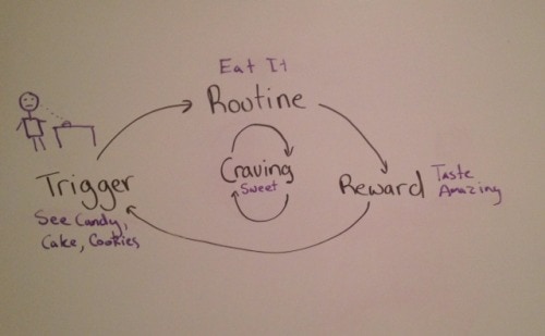 Sugar Habit Loop
