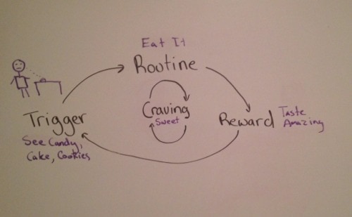 Sugar Habit Loop