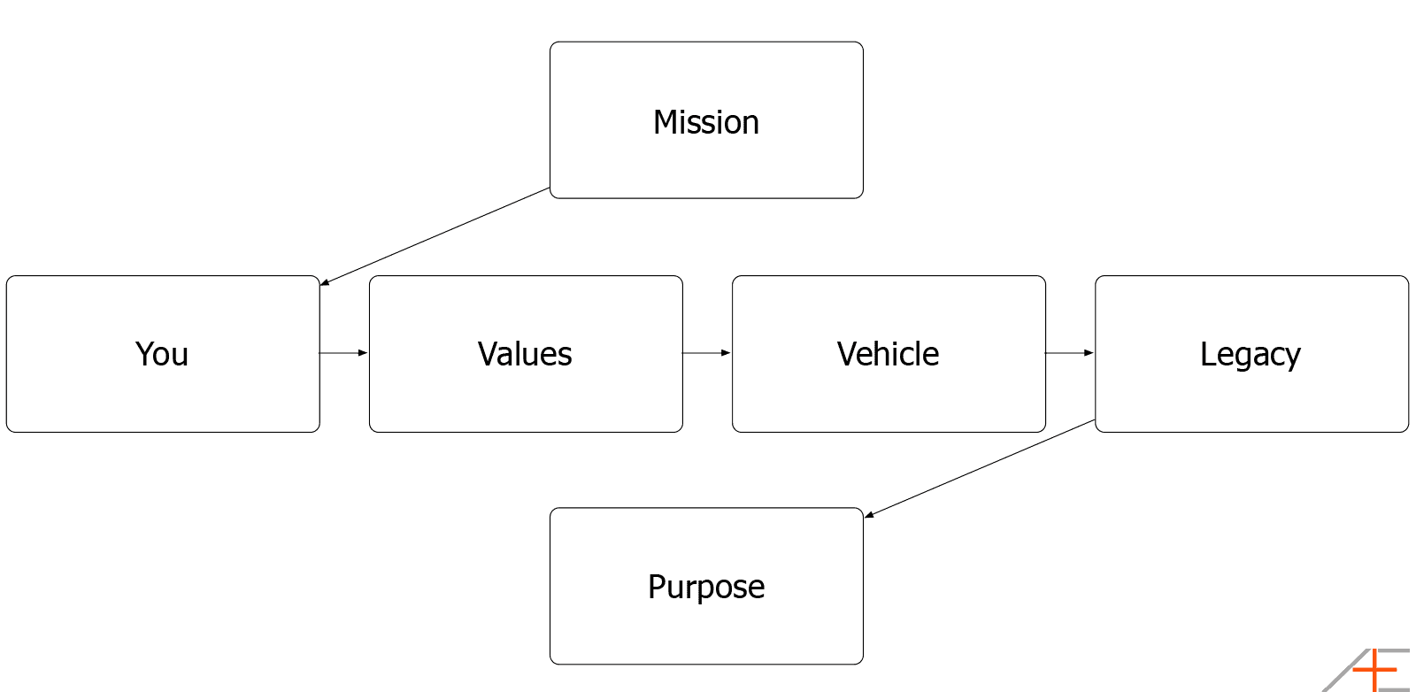 Mission, Purpose, Values, Legacy Stages